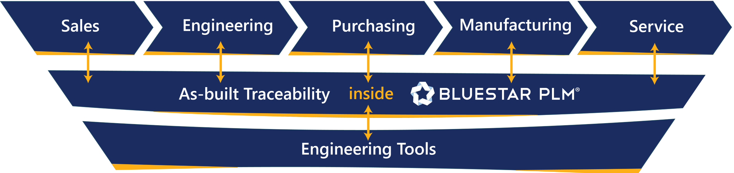 BluestarPLM Integrations As built Traceability