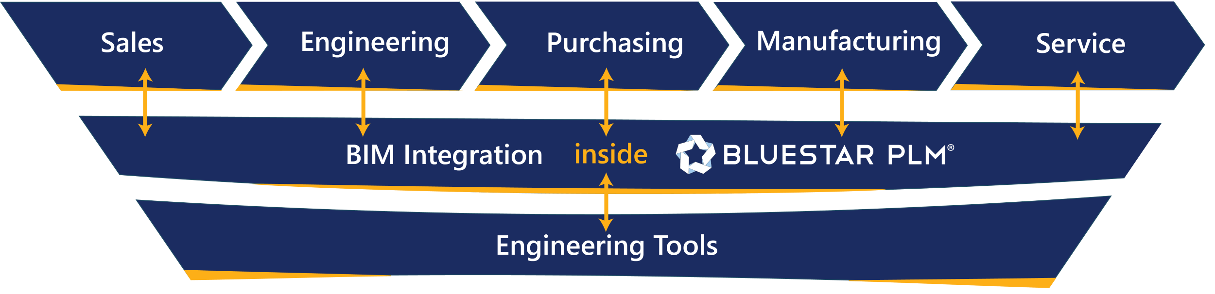 BluestarPLM Integrations BIM Integration e1643621556814