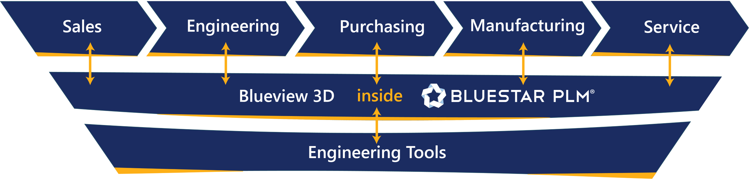 BluestarPLM Integrations Blueview 3D
