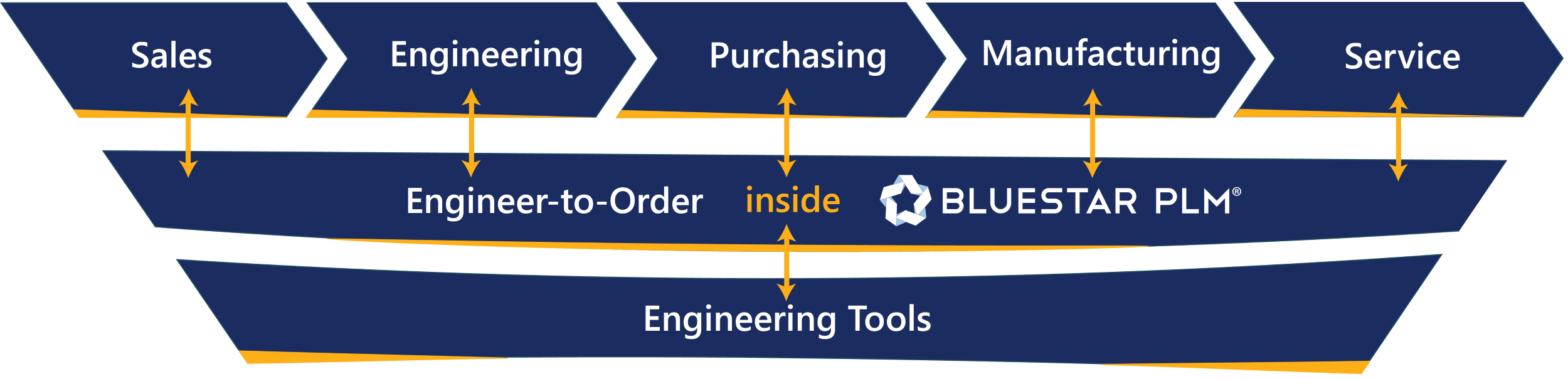 BluestarPLM Integrations Engineer to Order 1