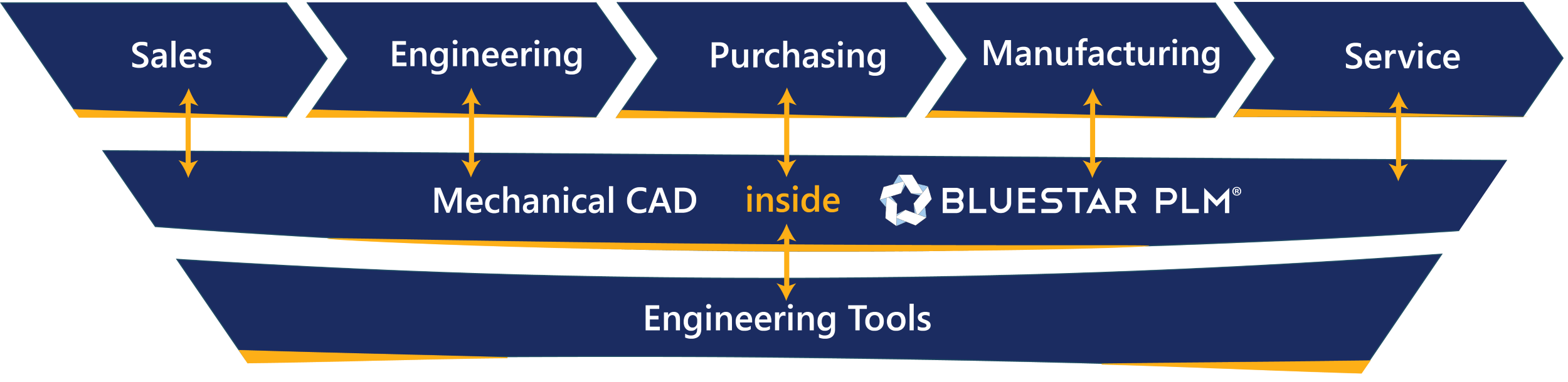 BluestarPLM Integrations Mechanical CAD