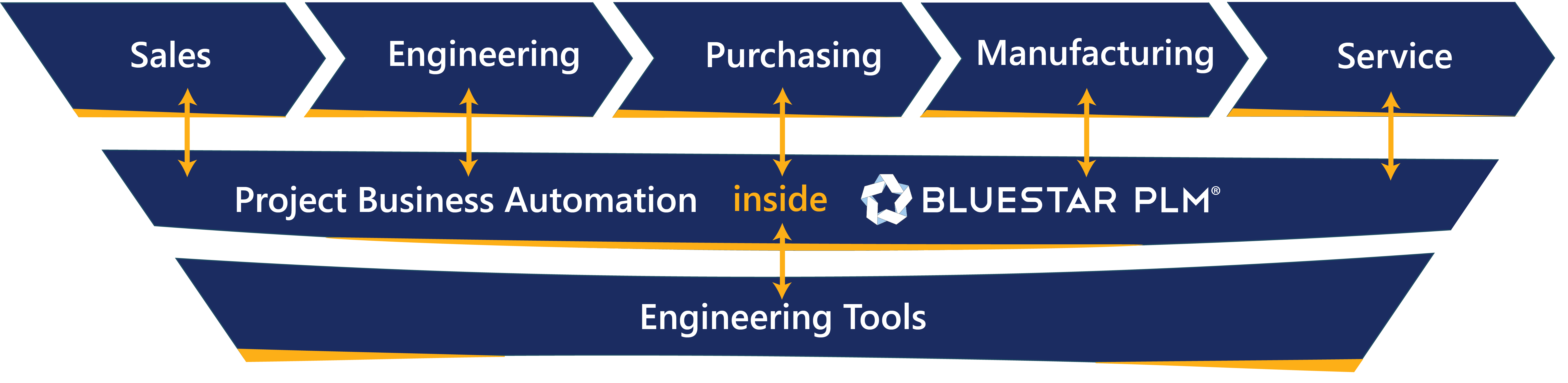 BluestarPLM Integrations Project Business Automation 1