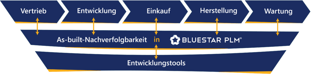 BluestarPLM Integrations As built Nachverfolgbarkeit DE