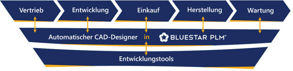 BluestarPLM Integrations Automatischer CAD Designer DE