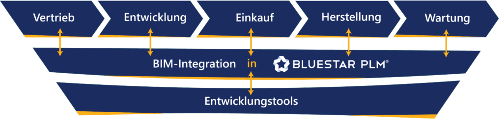 BluestarPLM Integrations BIM Integration DE