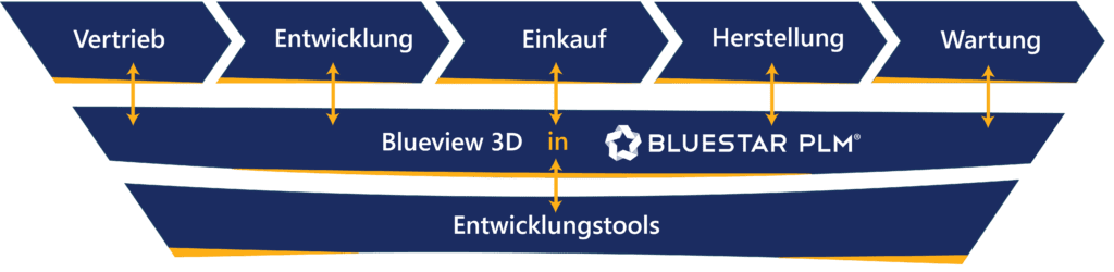 BluestarPLM Integrations Blueview 3D DE