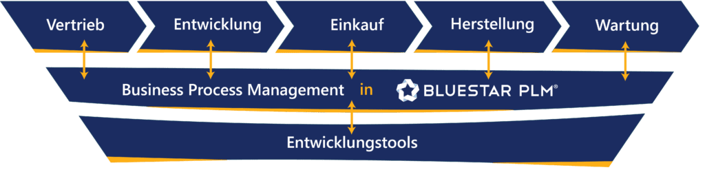 BluestarPLM Integrations Business Process Management DE