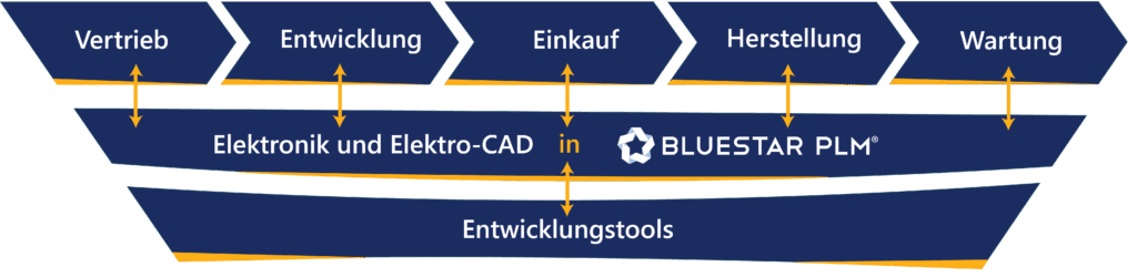 BluestarPLM Integrations Elektronik und Elektro CAD DE