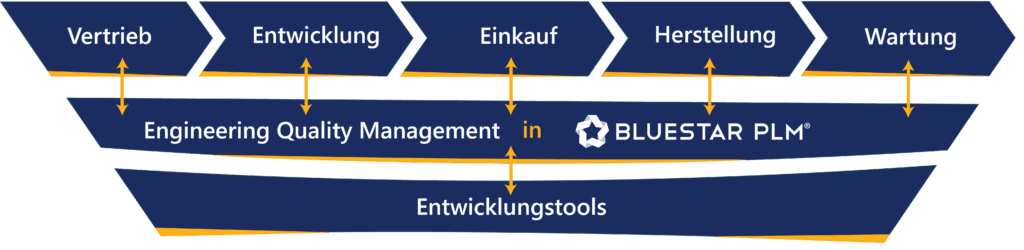 BluestarPLM Integrations Engineering Quality Management DE
