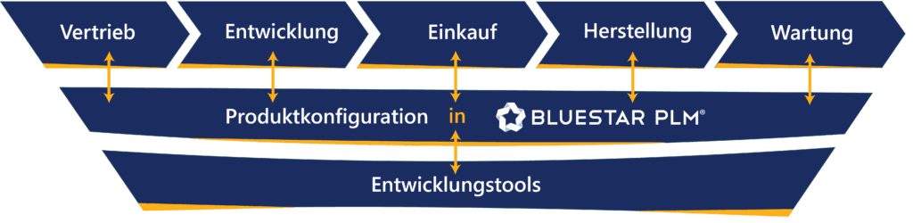 BluestarPLM Integrations Produktkonfiguration DE