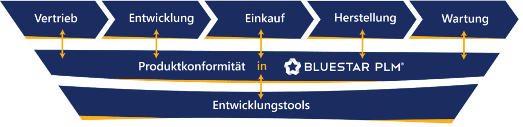 BluestarPLM Integrations Produktkonformitat DE