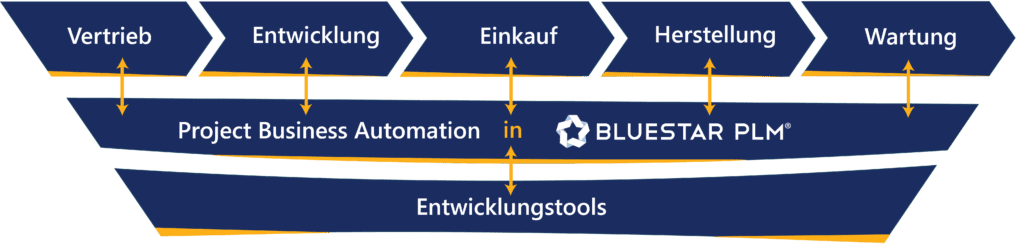 BluestarPLM Integrations Project Business Automation DE